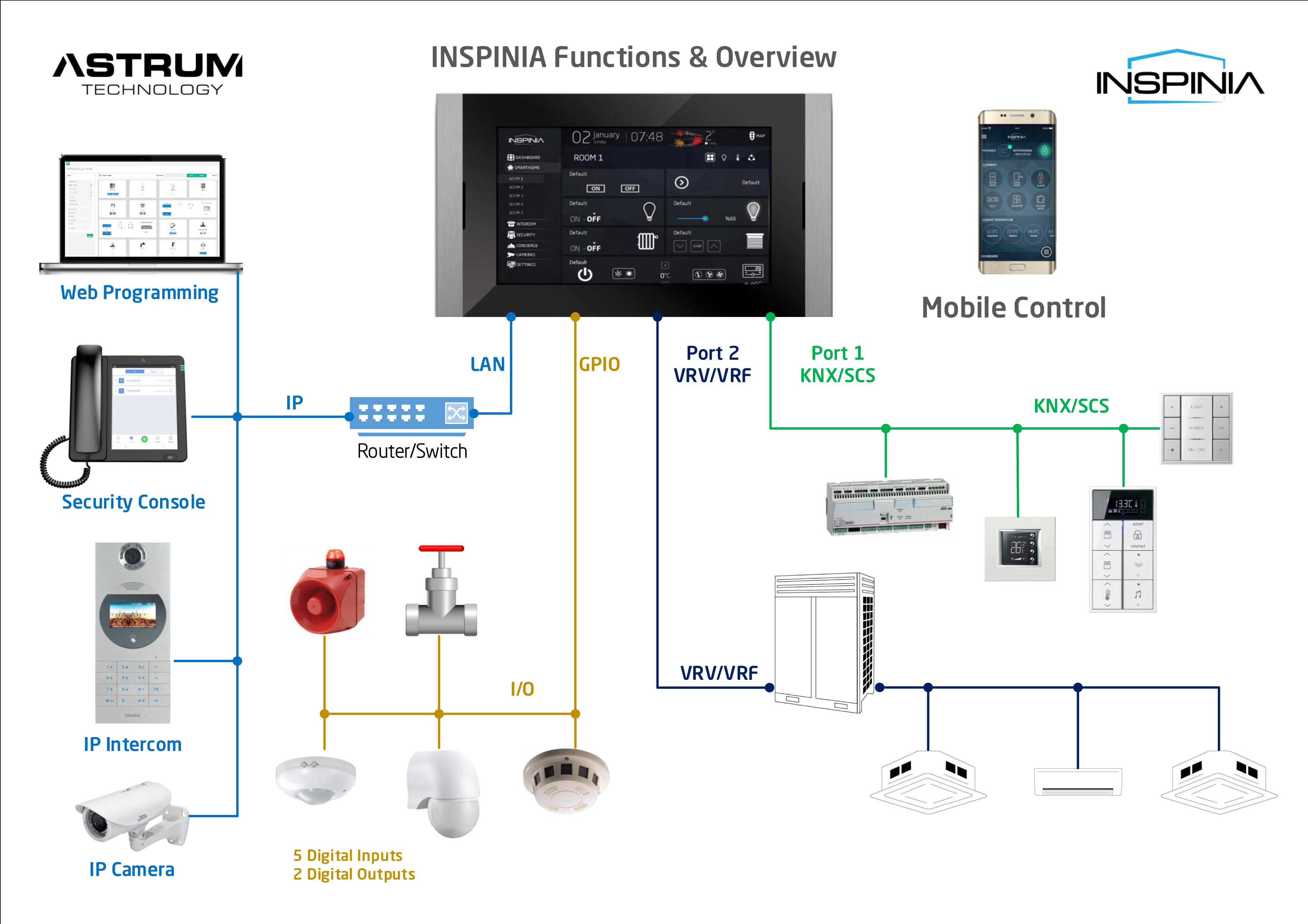 INSPINIA-Functions-Overview-1 INSPINIA Smart Home Verbindungen